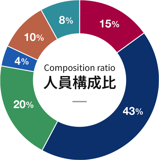 人員構成比