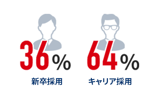 新卒採用36%キャリア採用64%