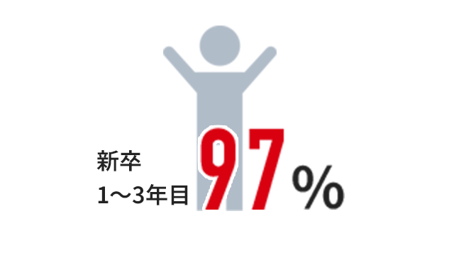 新卒1～3年目97%