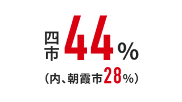 四市44%（内、朝霞市28％）